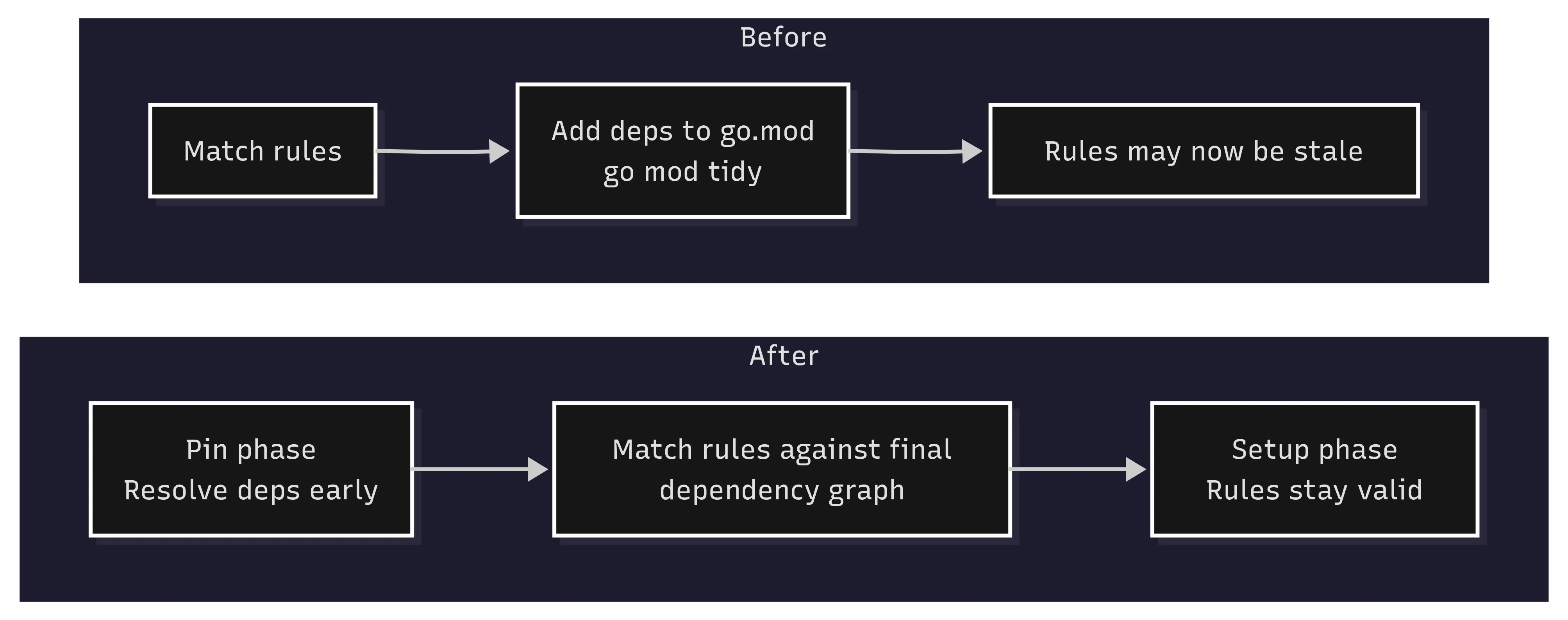 OpenTelemetry Go Compile Instrumentation Auto-Pinning Before/After