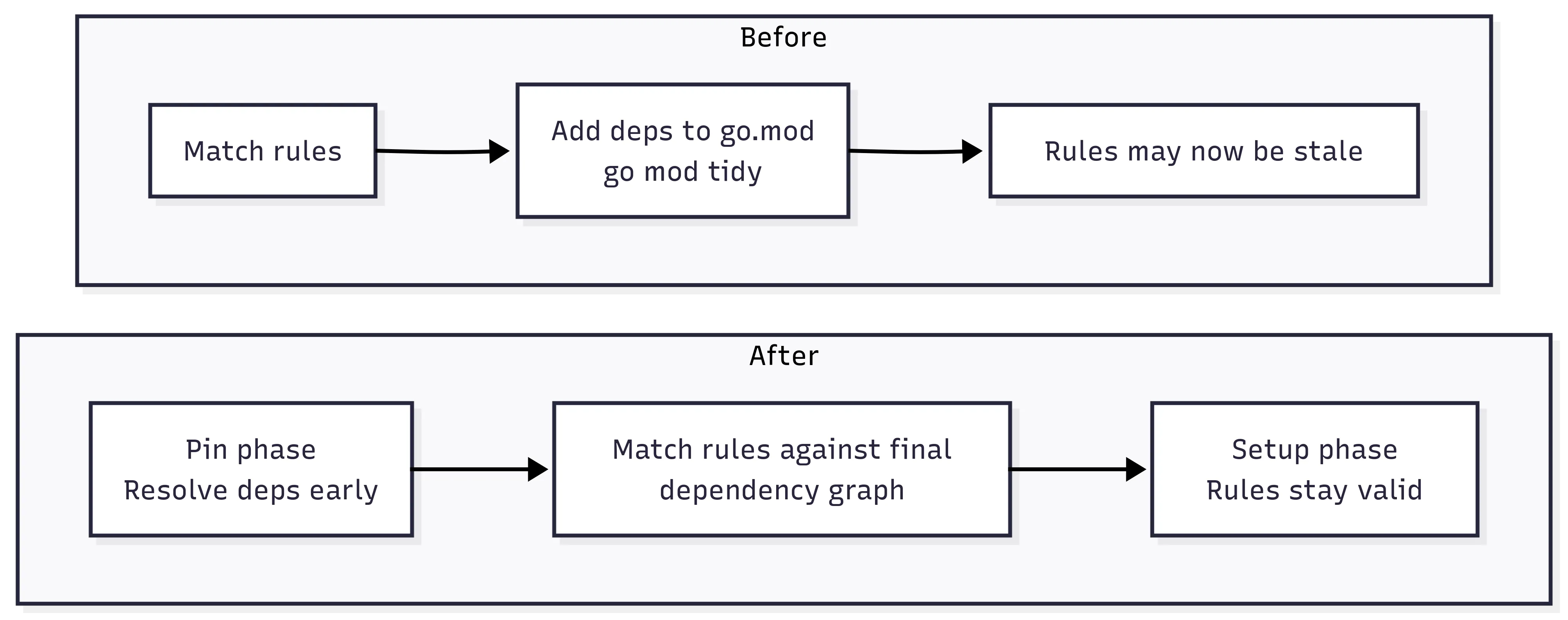OpenTelemetry Go Compile Instrumentation Auto-Pinning Before/After