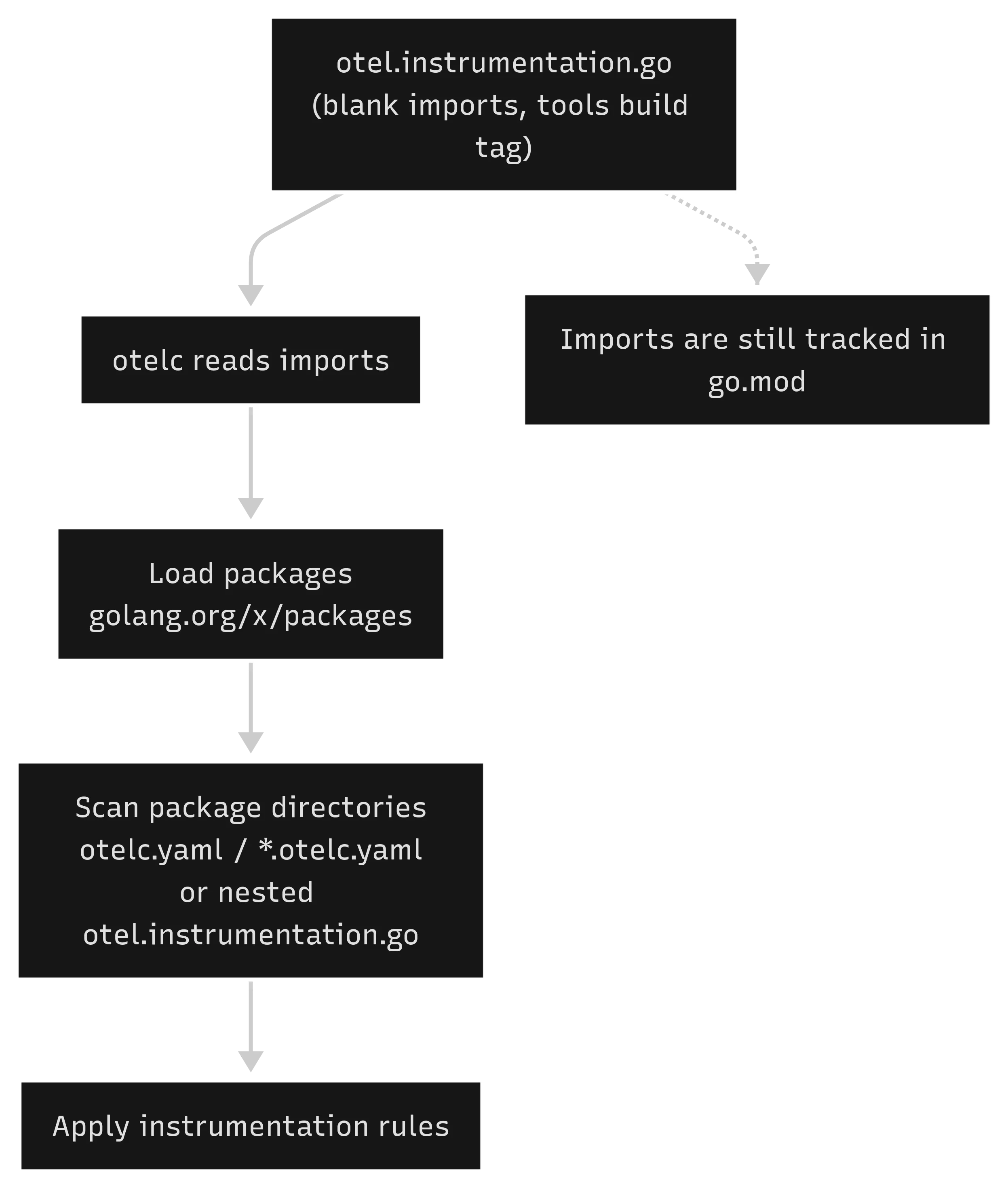 OpenTelemetry Go Compile Instrumentation Import-Driven Instrumentation Flow