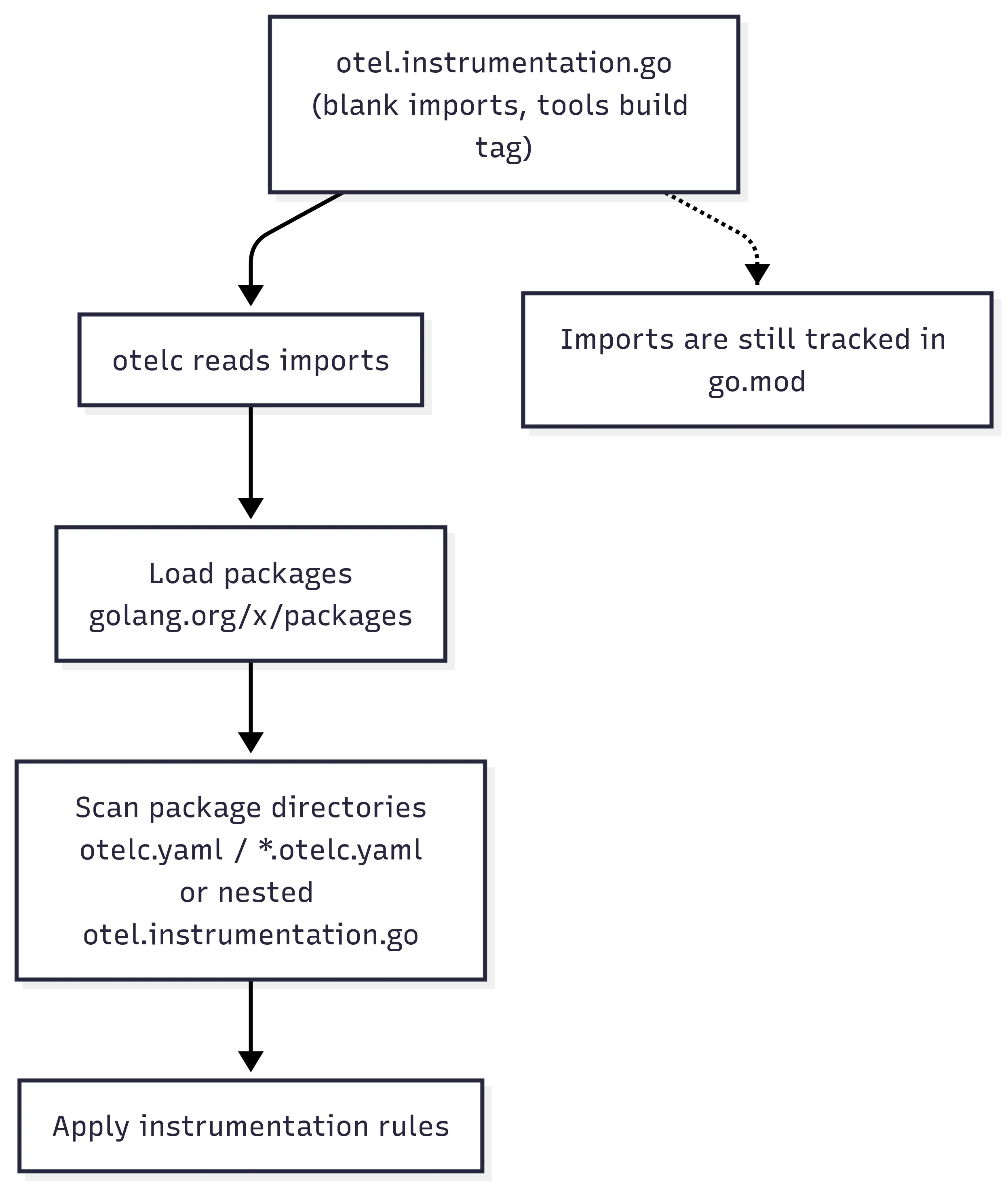 OpenTelemetry Go Compile Instrumentation Import-Driven Instrumentation Flow