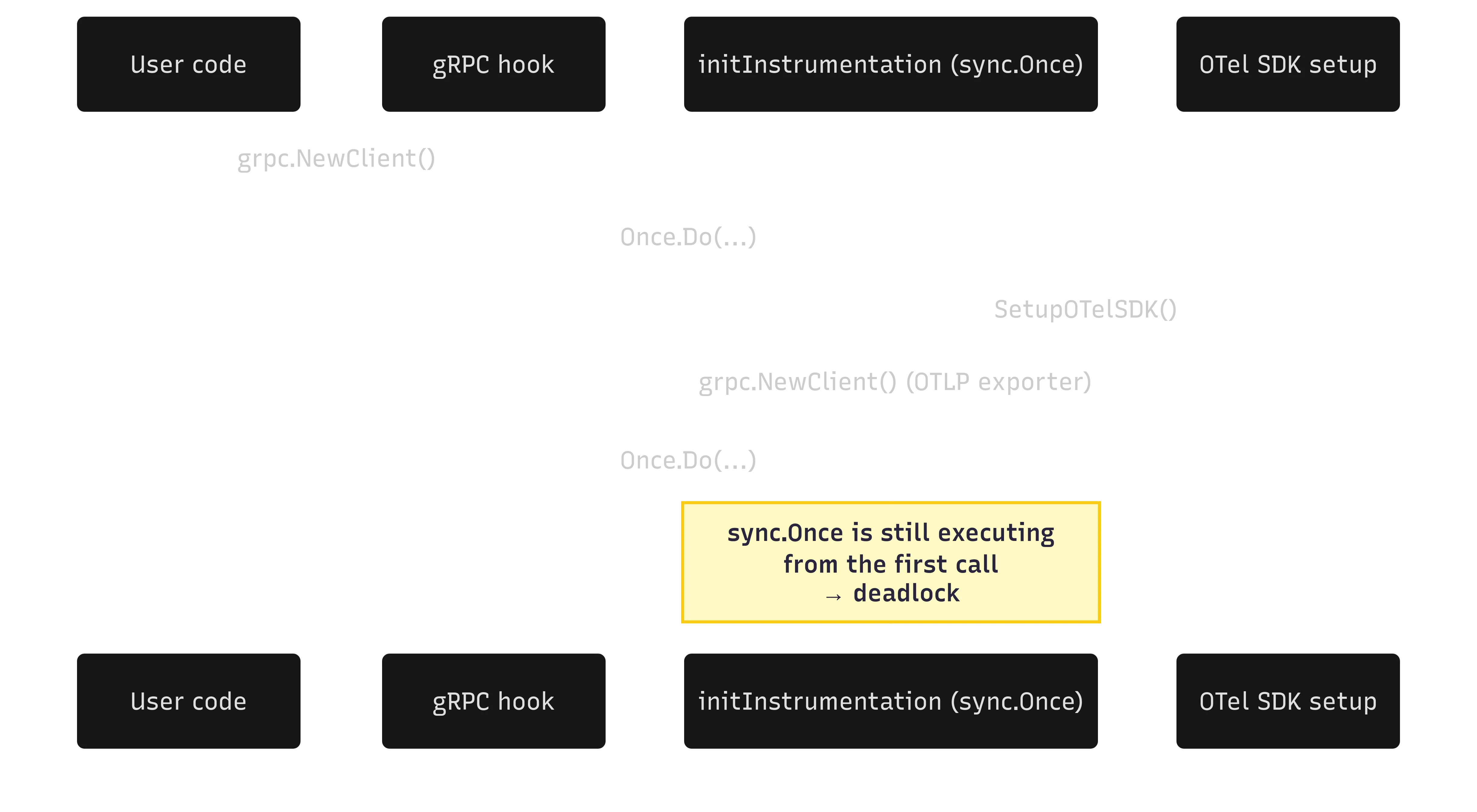 OpenTelemetry Go Compile Instrumentation initInstrumentation Deadlock Sequence