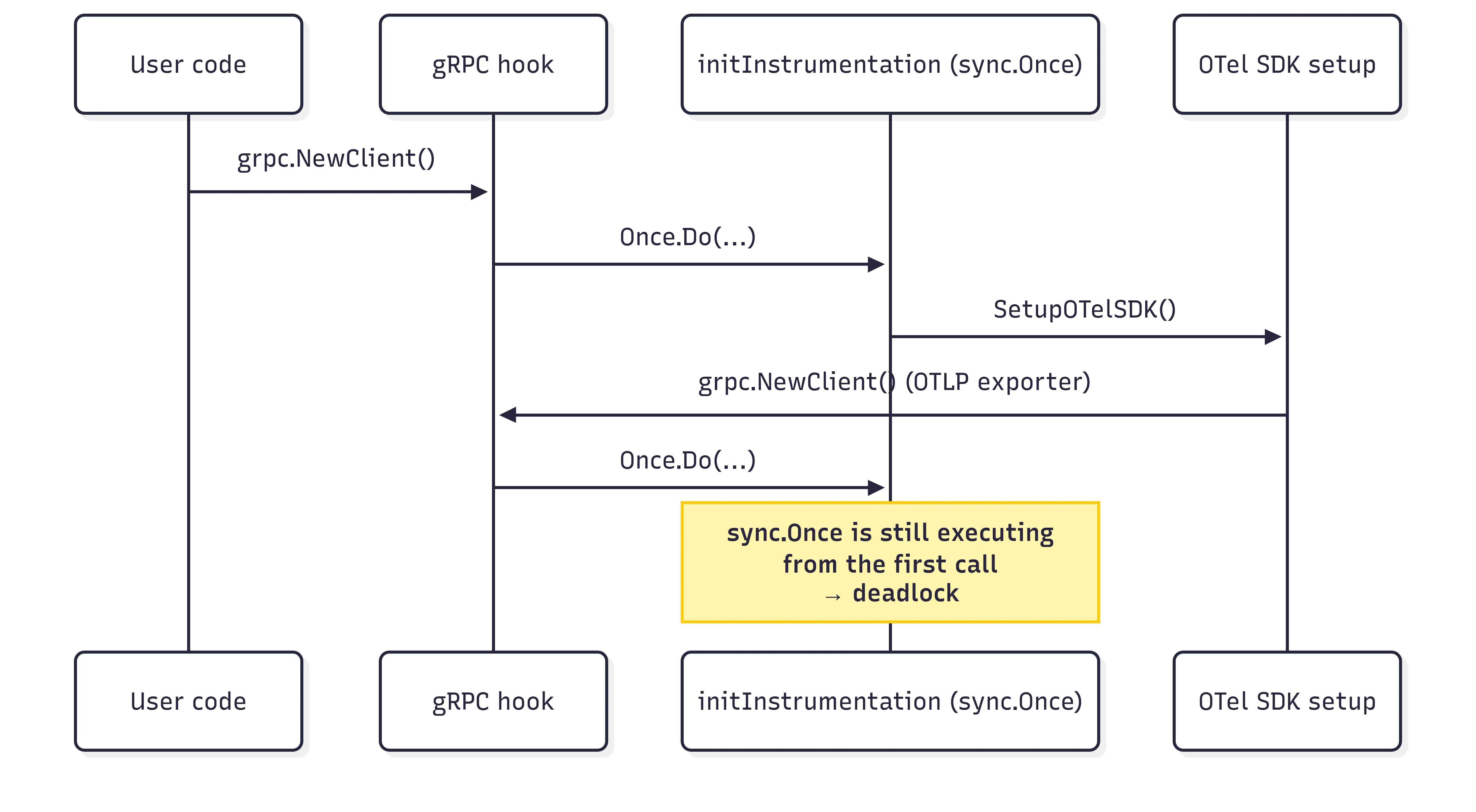 OpenTelemetry Go Compile Instrumentation initInstrumentation Deadlock Sequence